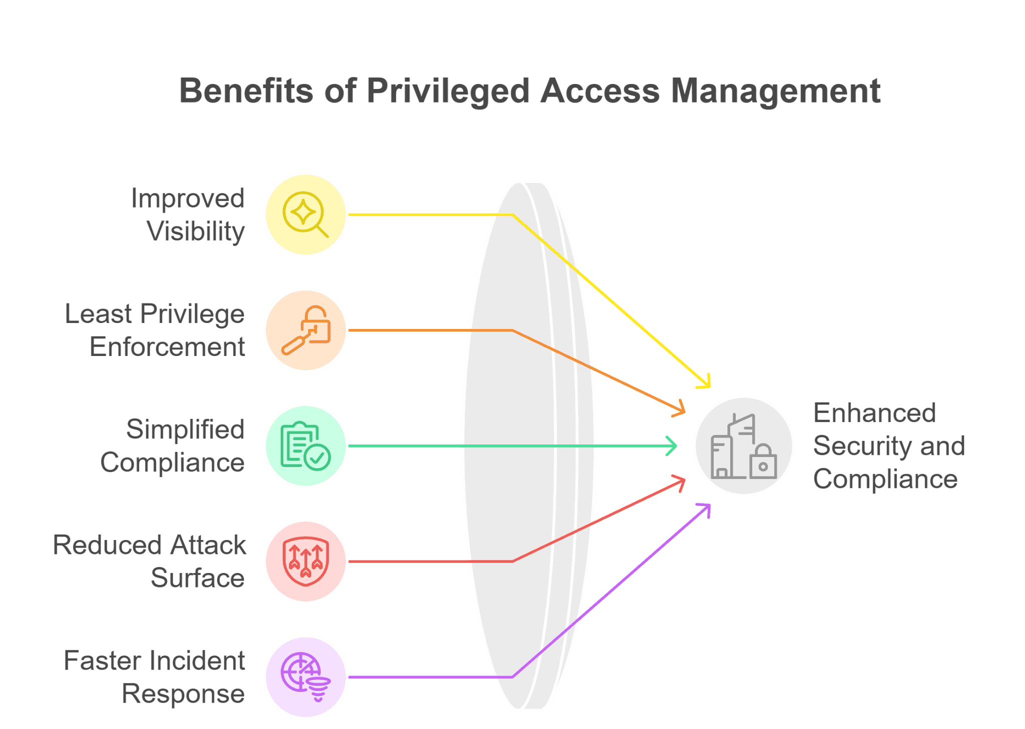 Privileged Access Management Solution